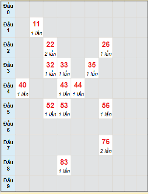 Bạch thủ rơi 3 ngày lô XSBP 21/5/2022