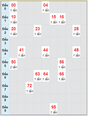 Bạch thủ rơi 3 ngày lô XSBP 22/4/2023