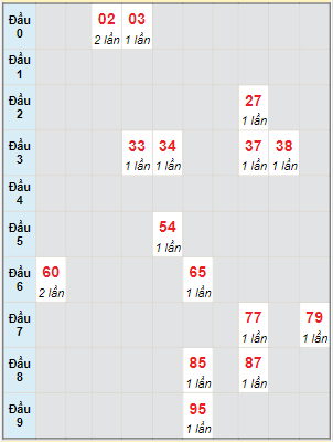 Bạch thủ rơi 3 ngày lô XSBP 23/12/2023