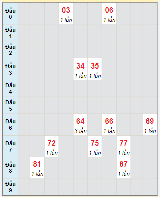 Bạch thủ rơi 3 ngày lô XSBP 23/3/2024