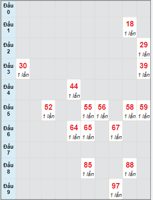 Bạch thủ rơi 3 ngày lô XSBP 23/4/2022