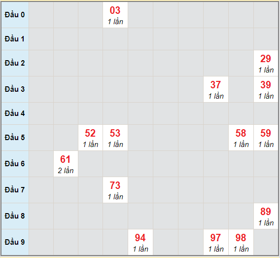 Bạch thủ rơi 3 ngày lô XSBP 24/4/2021