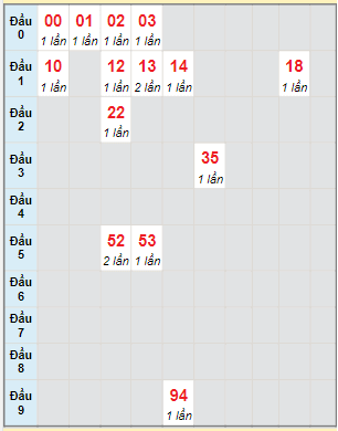 Bạch thủ rơi 3 ngày lô XSBP 24/6/2023