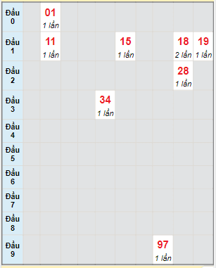 Bạch thủ rơi 3 ngày lô XSBP 25/3/2023