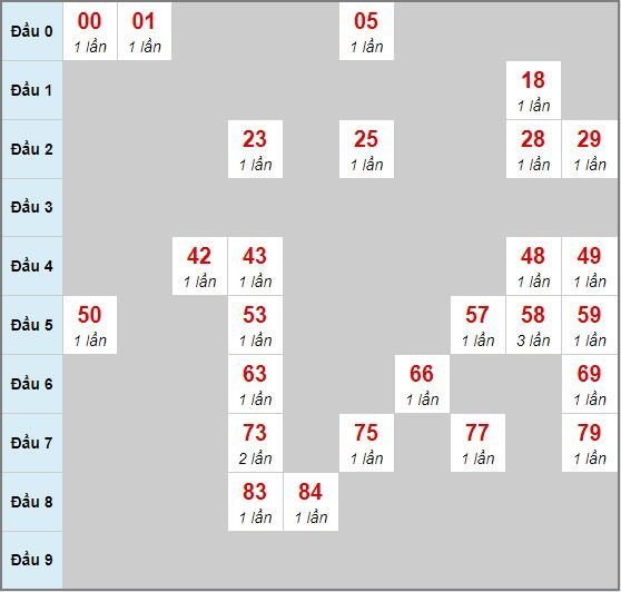 Bạch thủ rơi 3 ngày lô XSBP 25/4/2020