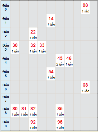 Bạch thủ rơi 3 ngày lô XSBP 26/11/2022