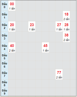 Bạch thủ rơi 3 ngày lô XSBP 26/3/2022