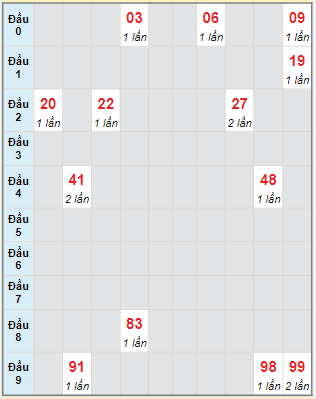 Bạch thủ rơi 3 ngày lô XSBP 27/1/2024