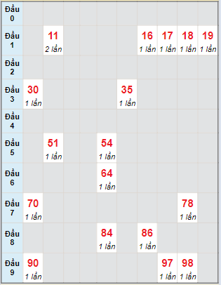 Bạch thủ rơi 3 ngày lô XSBP 27/4/2024