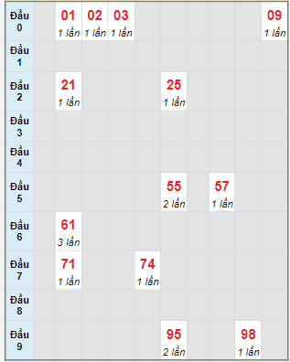 Bạch thủ rơi 3 ngày lô XSBP 28/1/2023