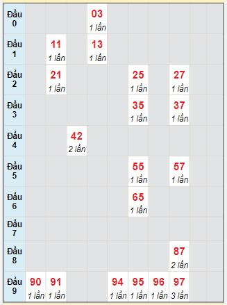 Bạch thủ rơi 3 ngày lô XSBP 28/10/2023