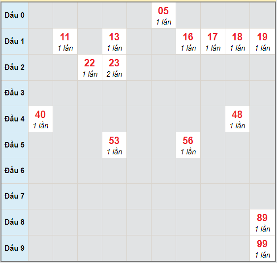 Bạch thủ rơi 3 ngày lô XSBP 28/11/2020