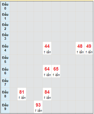 Bạch thủ rơi 3 ngày lô XSBP 28/5/2022