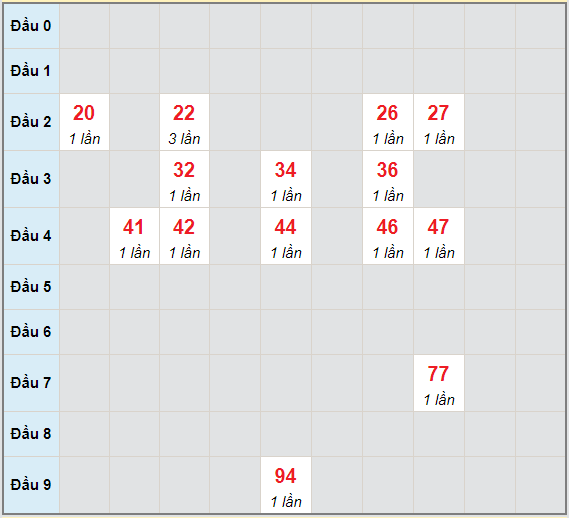 Bạch thủ rơi 3 ngày lô XSBP 29/5/2021