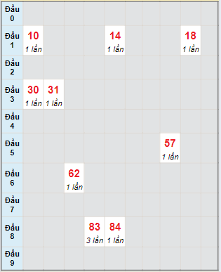 Bạch thủ rơi 3 ngày lô XSBP 29/6/2024