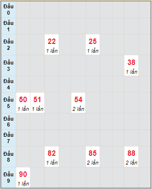 Bạch thủ rơi 3 ngày lô XSBP 29/7/2023