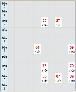 Bạch thủ rơi 3 ngày lô XSBP 3/6/2023