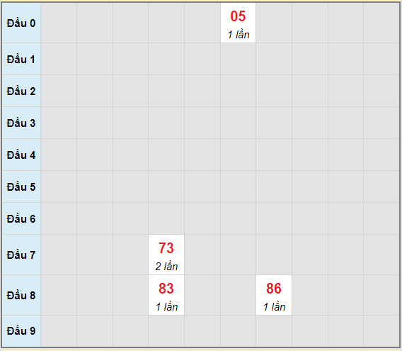 Bạch thủ rơi 3 ngày lô XSBP 3/7/2021