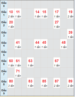 Bạch thủ rơi 3 ngày lô XSBP 30/3/2024