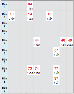 Bạch thủ rơi 3 ngày lô XSBP 30/4/2022