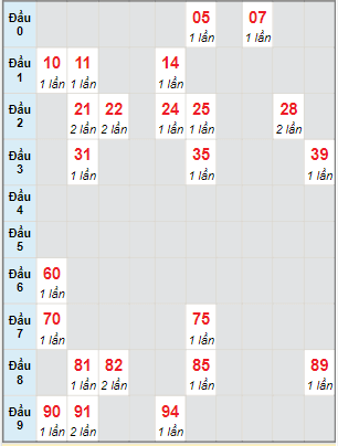 Bạch thủ rơi 3 ngày lô XSBP 30/7/2022