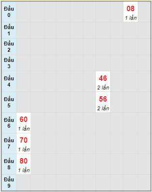 Bạch thủ rơi 3 ngày lô XSBP 4/2/2023