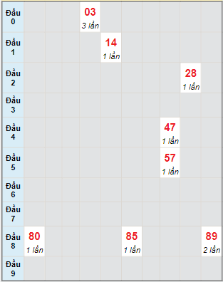 Bạch thủ rơi 3 ngày lô XSBP 5/2/2022