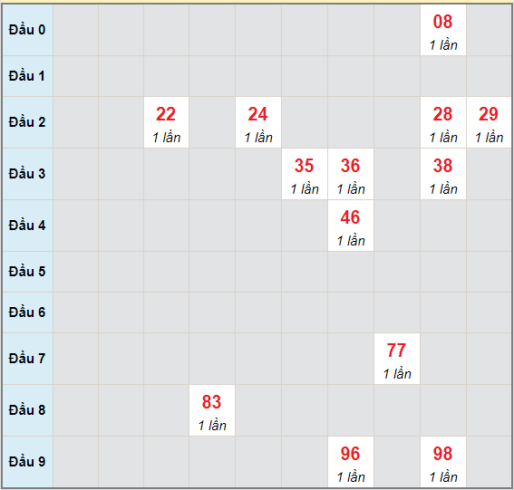 Bạch thủ rơi 3 ngày lô XSBP 5/6/2021