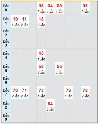 Bạch thủ rơi 3 ngày lô XSBP 6/1/2024