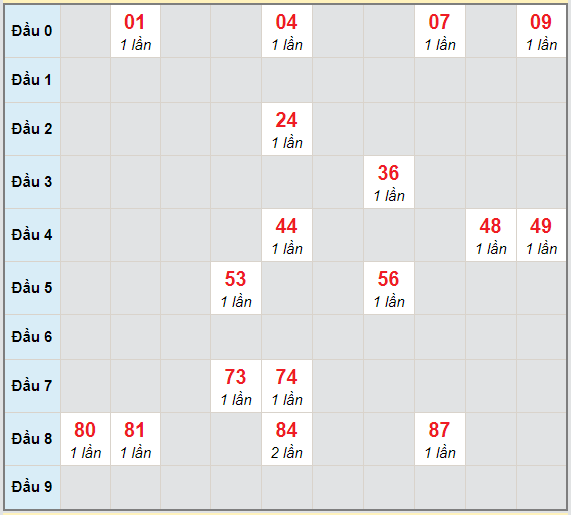 Bạch thủ rơi 3 ngày lô XSBP 6/2/2021