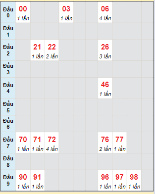 Bạch thủ rơi 3 ngày lô XSBP 6/4/2024