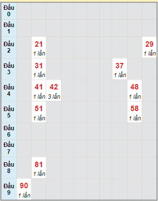 Bạch thủ rơi 3 ngày lô XSBP 6/5/2023