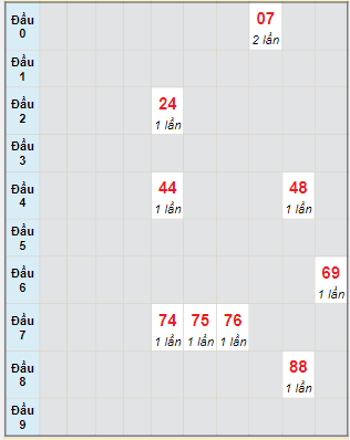 Bạch thủ rơi 3 ngày lô XSBP 7/1/2023