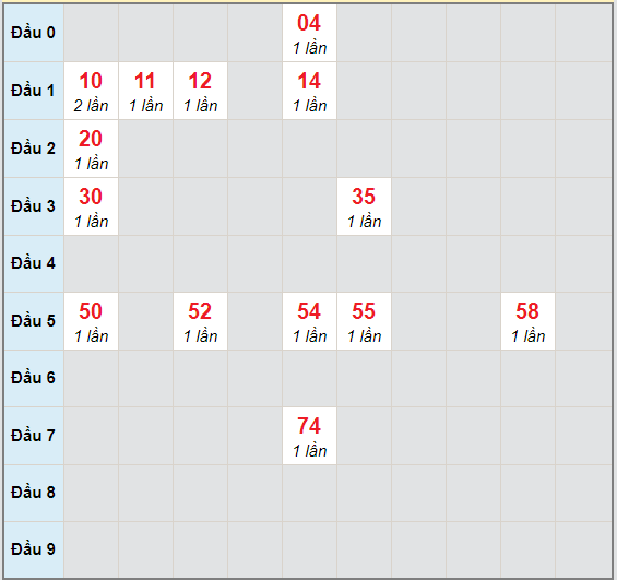 Bạch thủ rơi 3 ngày lô XSBP 7/11/2020