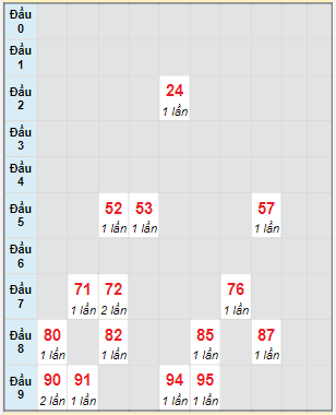 Bạch thủ rơi 3 ngày lô XSBP 7/5/2022