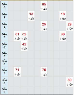 Bạch thủ rơi 3 ngày lô XSBP 8/4/2023