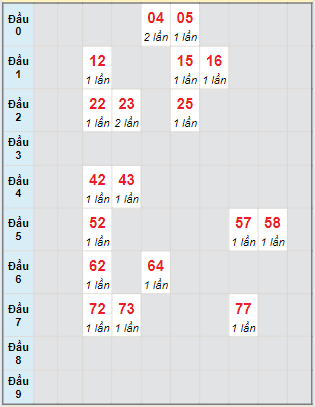 Bạch thủ rơi 3 ngày lô XSBP 8/6/2024