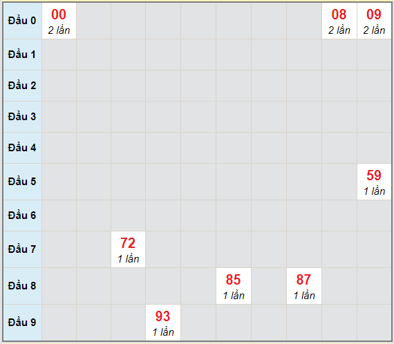 Bạch thủ rơi 3 ngày lô XSBP 9/1/2021