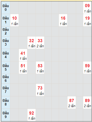 Bạch thủ rơi 3 ngày lô XSBP 9/12/2023