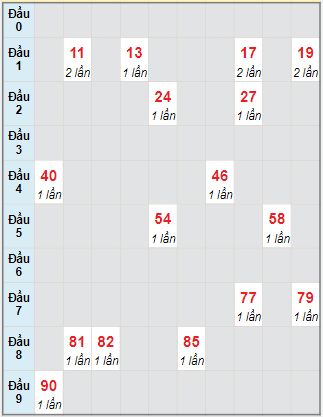 Bạch thủ rơi 3 ngày lô XSBP 9/9/2023