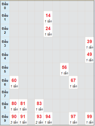 Bạch thủ rơi 3 ngày lô XSBT 2/4/2024