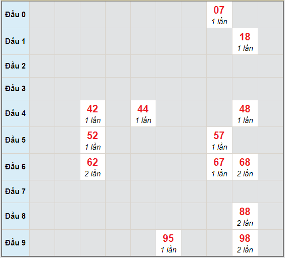 Bạch thủ rơi 3 ngày lô XSBT 1/12/2020