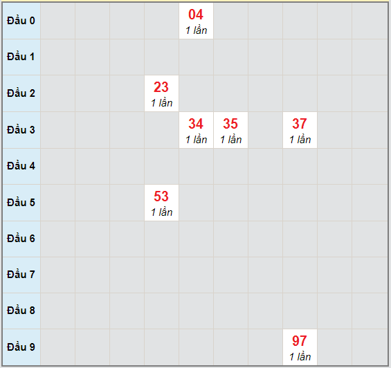 Bạch thủ rơi 3 ngày lô XSBT 10/11/2020