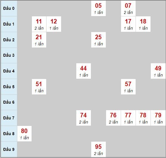 Bạch thủ rơi 3 ngày lô XSBT 10/3/2020