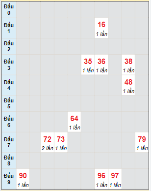 Bạch thủ rơi 3 ngày lô XSBT 10/5/2022