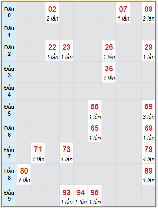 Bạch thủ rơi 3 ngày lô XSBT 11/1/2022