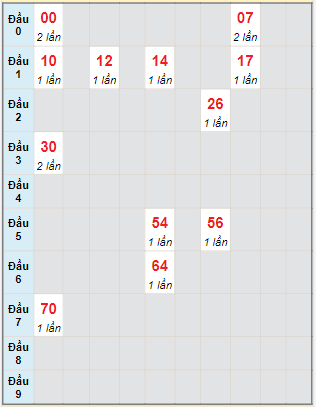 Bạch thủ rơi 3 ngày lô XSBT 11/10/2022