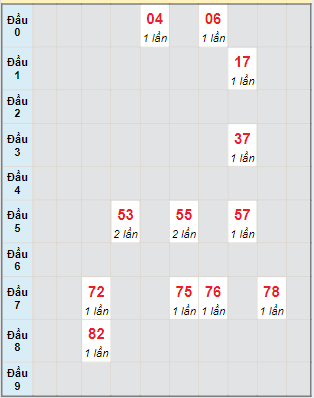 Bạch thủ rơi 3 ngày lô XSBT 11/6/2024