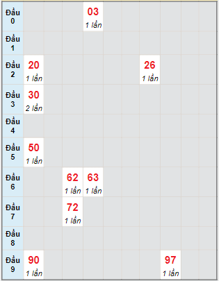 Bạch thủ rơi 3 ngày lô XSBT 11/7/2023