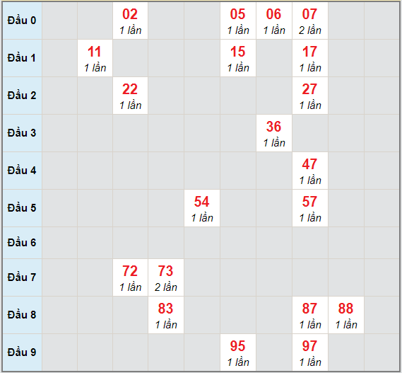 Bạch thủ rơi 3 ngày lô XSBT 12/1/2021